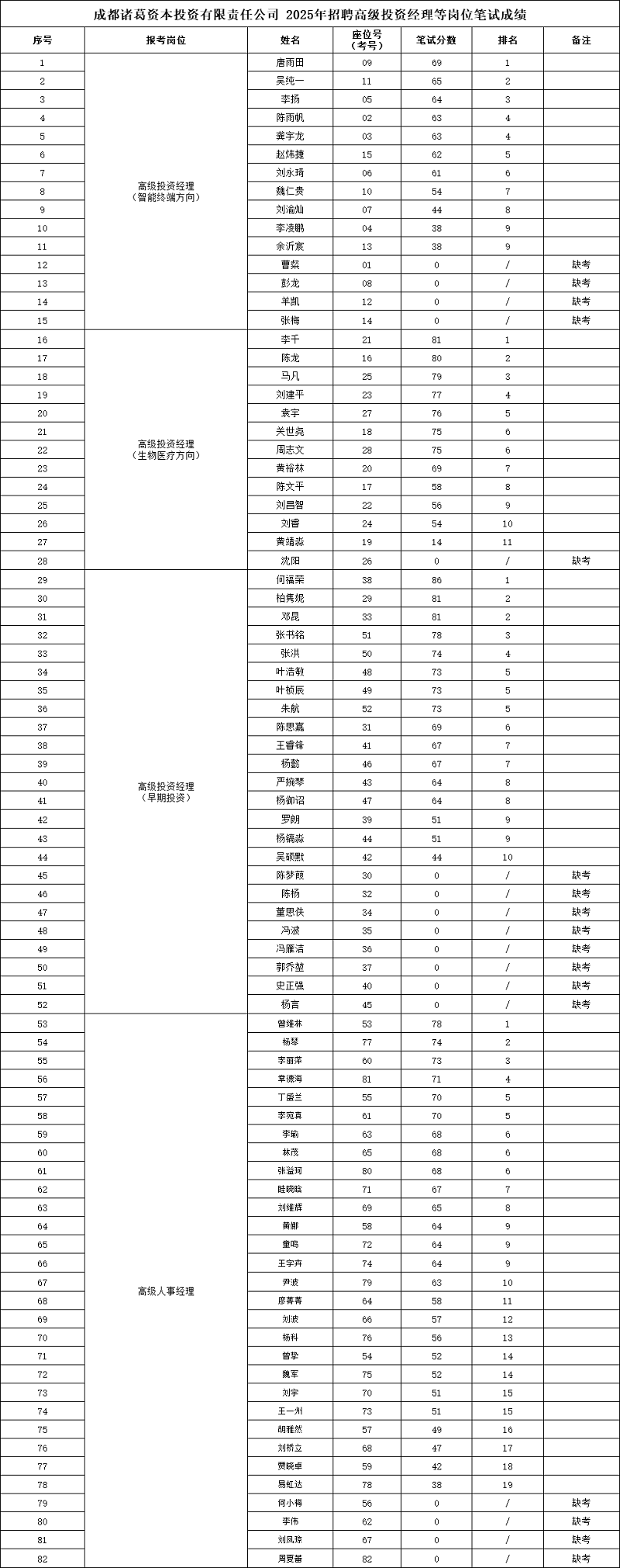 成都诸葛资本招聘高级投资经理等岗位笔试成绩已公示 第1张