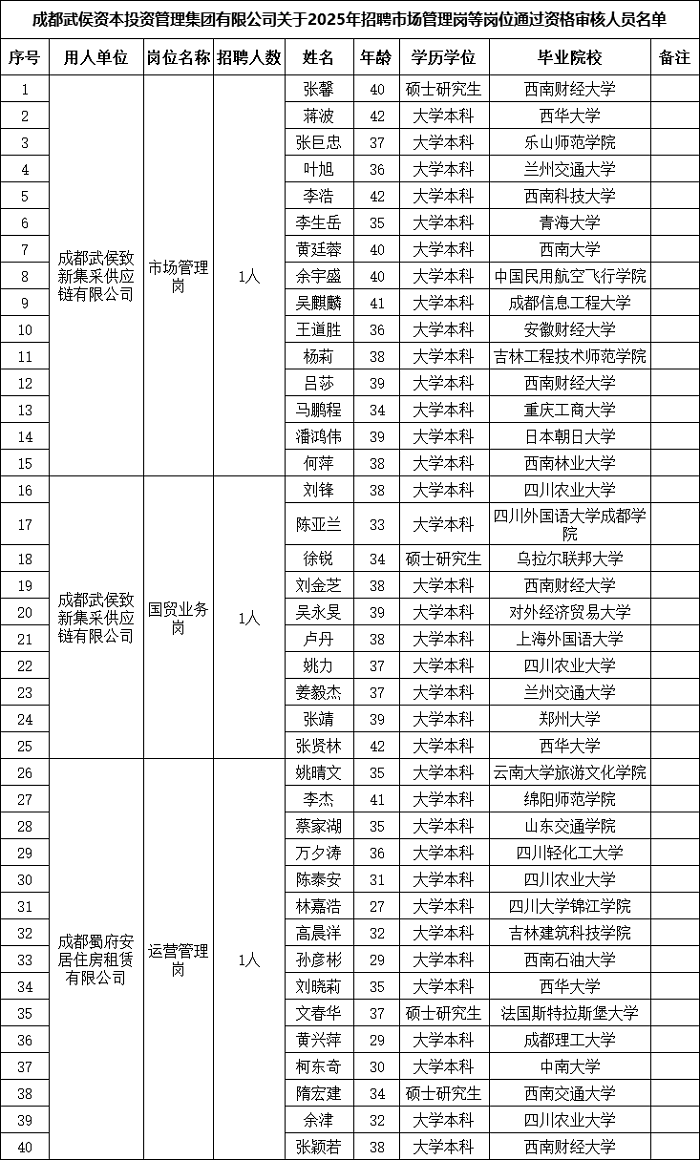 速查！成都武侯资本招聘市场管理岗等岗位通过资格审核名单已出！ 第1张