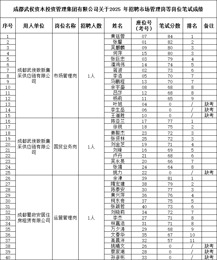成都武侯资本招聘市场管理岗等岗位笔试成绩已公示 第1张