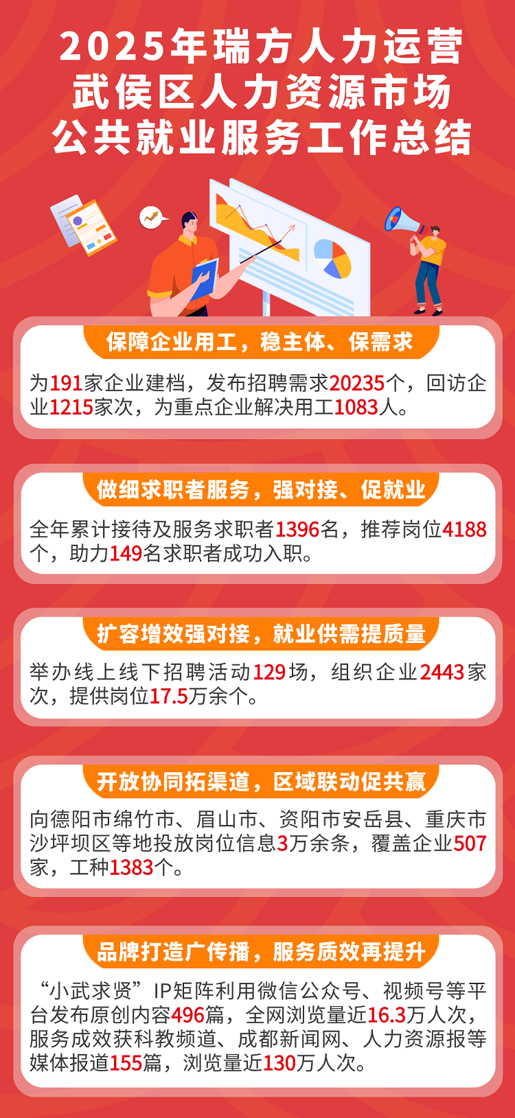 从细处深耕，向实处发力｜瑞方人力运营武侯区公共人力资源市场年终总结 第1张