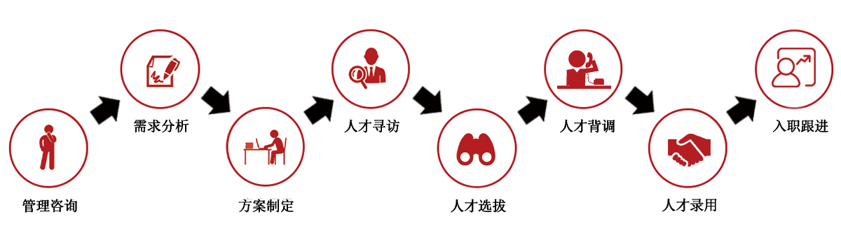 成都行业猎头公司