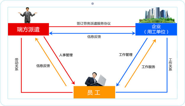 劳务派遣示意图