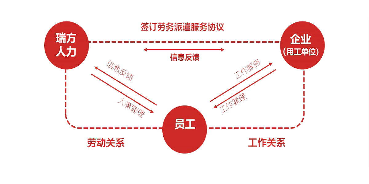 成都劳务派遣